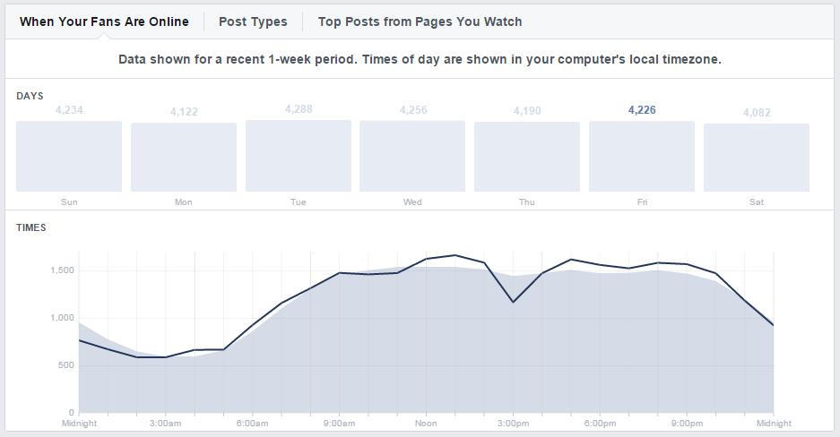 Facebook Insights When Your Fans are Online