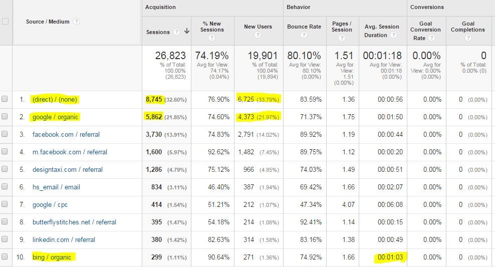 All Traffic - Source/Medium