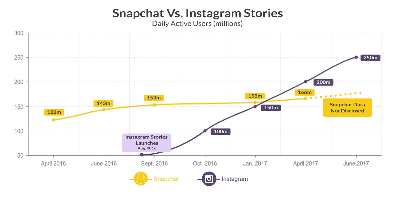 Snapchat Vs Instagram Stories Active User Chart Snapchat Vs Instagram Stories Active User Chart
