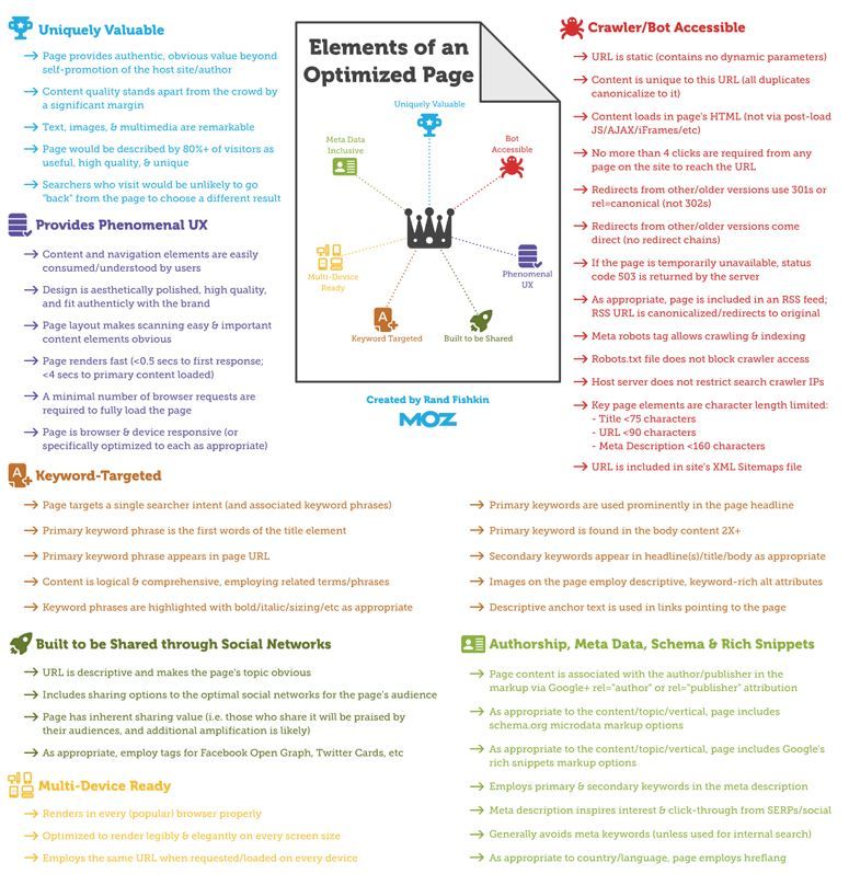 On Page SEO On Page SEO