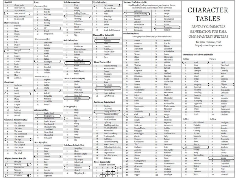 A completed version of Alyssa Flynn's Character table, with the results for each category circled.